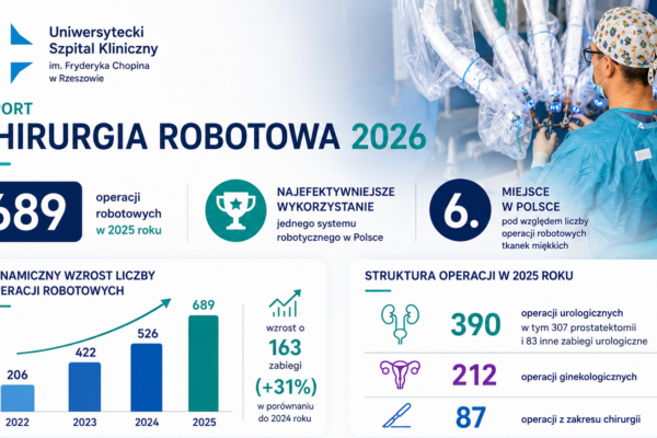 14 lipca 2026Raport „Chirurgia robotowa 2026”: USK w Rzeszowie z najwyższym w Polsce rocznym wykorzystaniem jednego systemu robotycznego