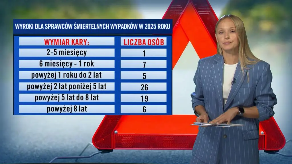 Wyroki dla sprawców śmiertelnych wypadków