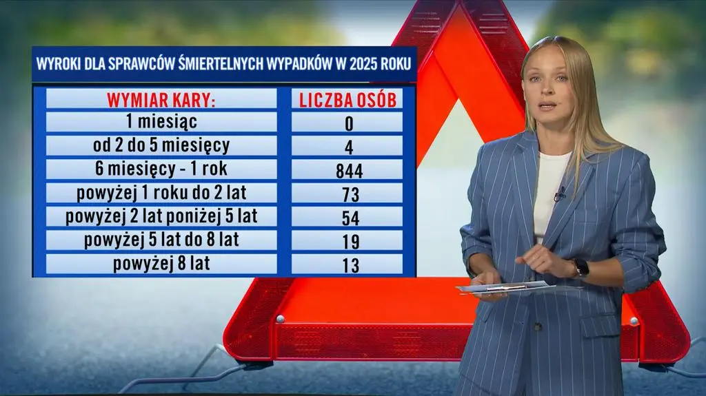 Wyroki dla sprawców śmiertelnych wypadków