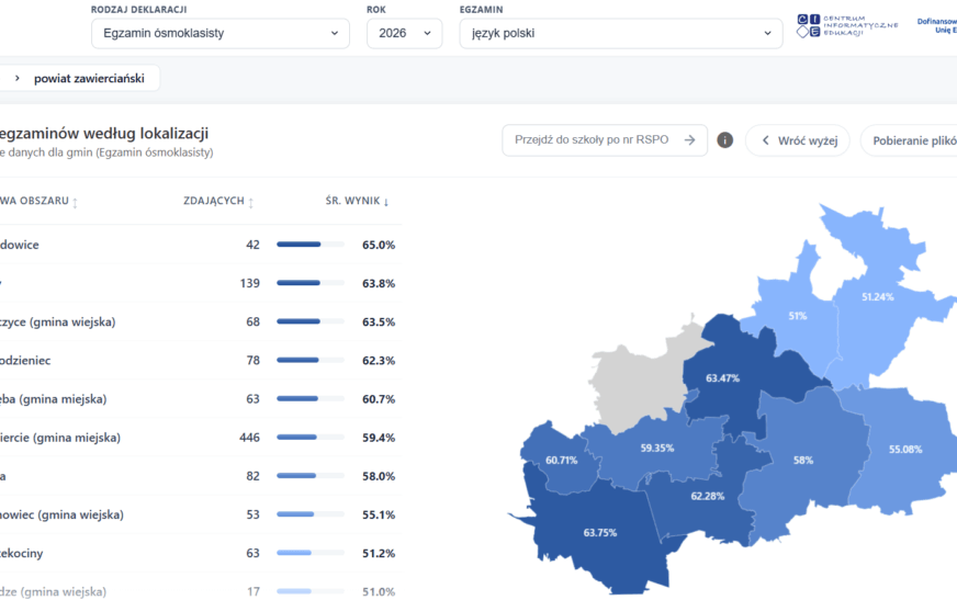 Angielski najmocniejszy, matematyka największym wyzwaniem. Sprawdzamy wyniki ósmoklasistów w Zawierciu i powiecie