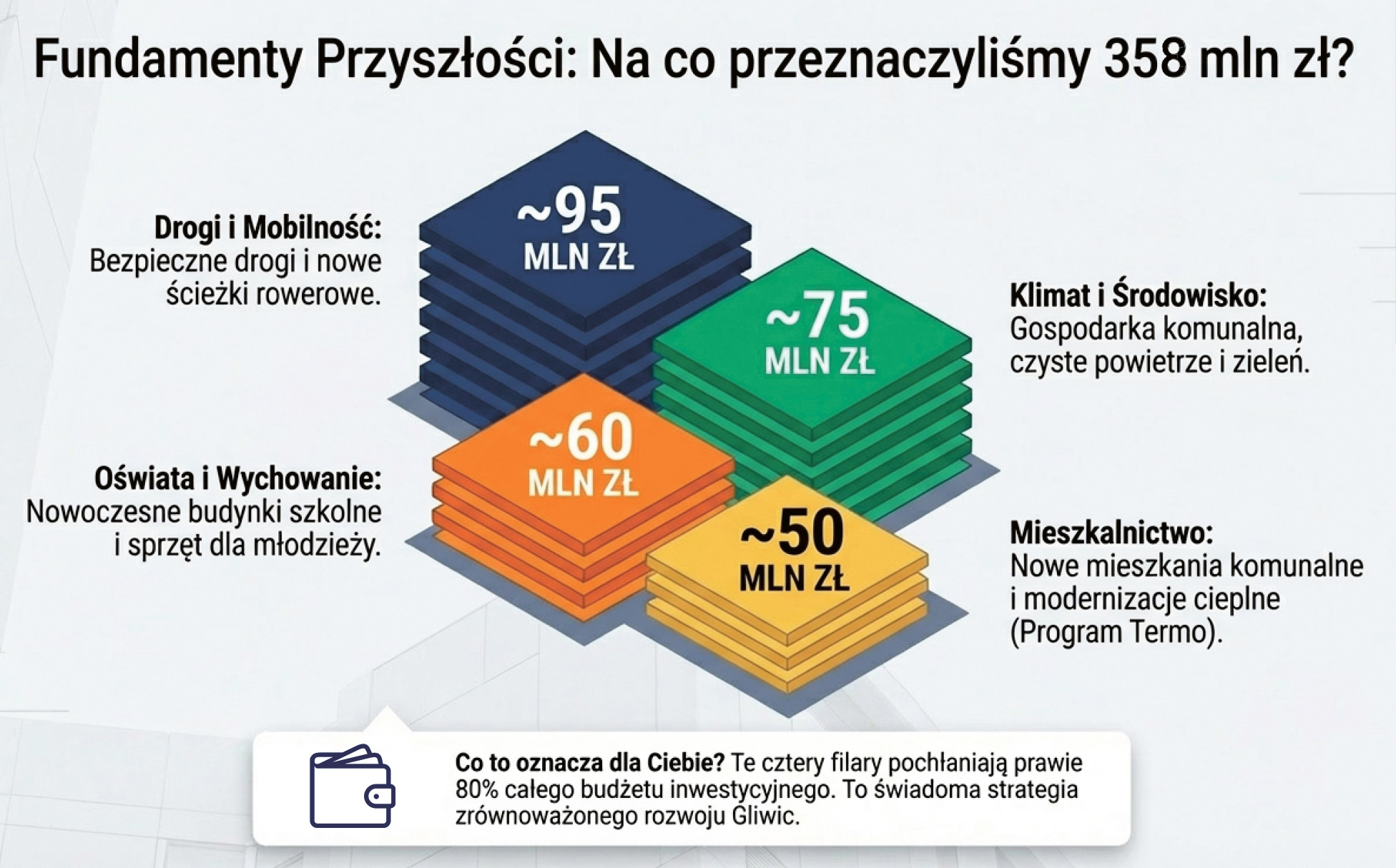 Budżet z nadwyżką, setki milionów na inwestycje. Podsumowujemy 2025 rok