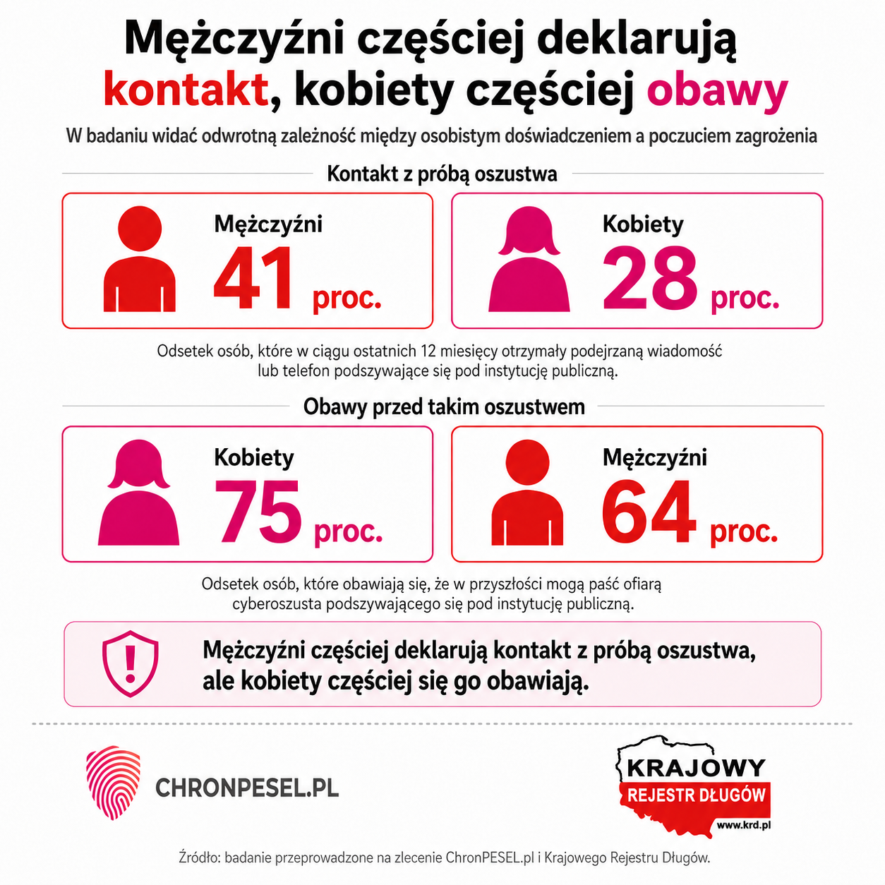 Co trzeci Polak dostał fałszywą wiadomość z urzędu – nowe badanie alarmuje