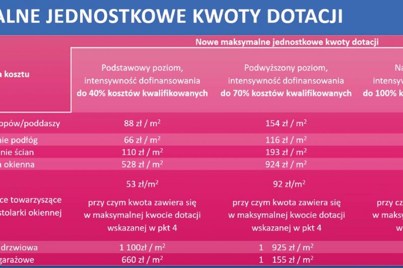Zmiany w programie Czyste Powietrze