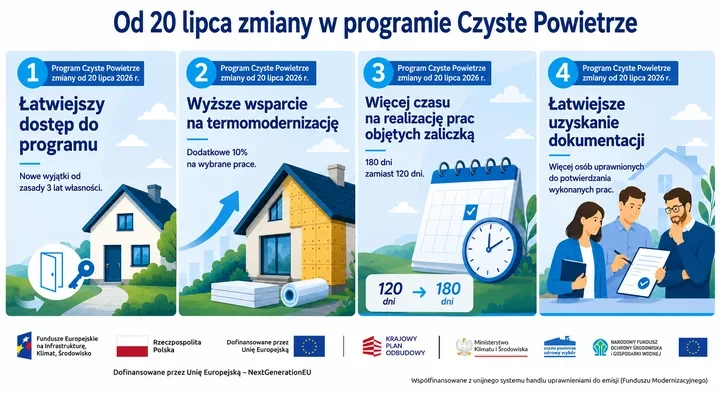 Czyste Powietrze zmienia zasady. Wyższe dotacje i więcej czasu na remont