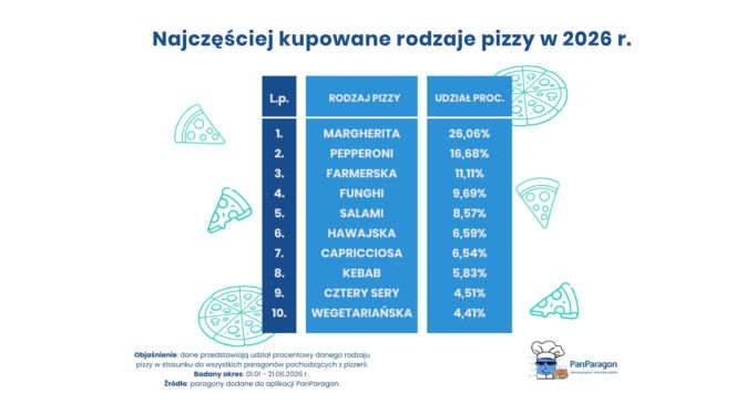 Jaką pizzę najczęściej wybierają Polacy?