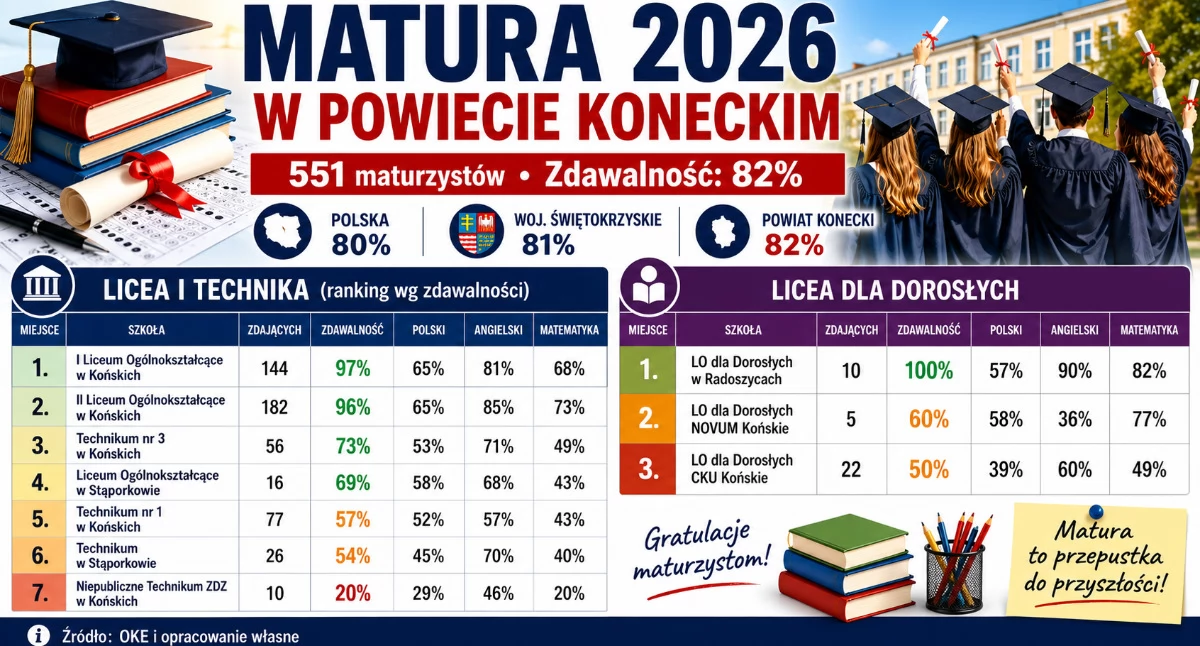 Matura 2026 w powiecie koneckim. Licea znów górą