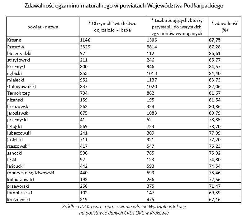 Maturzyści miasta Krosna najlepsi w województwie podkarpackim