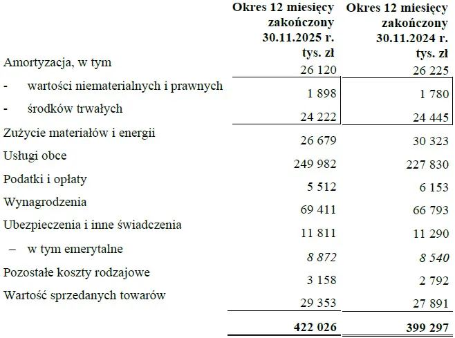 Wyniki finansowe Multikina