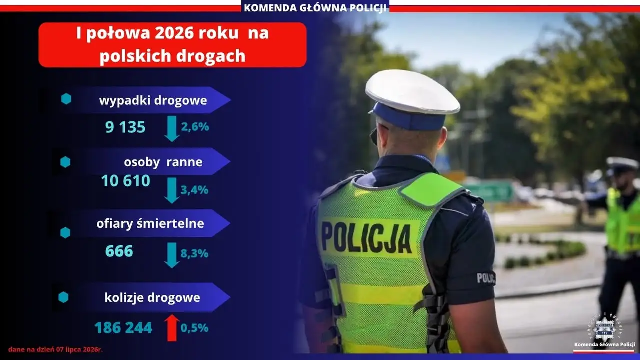 Poprawa bezpieczeństwa na polskich drogach w I półroczu 2026 roku