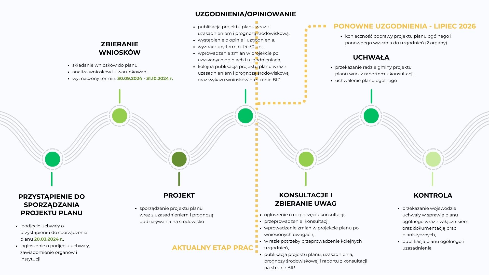 Przebieg prac nad planem ogólnym Dąbrowy Górniczej