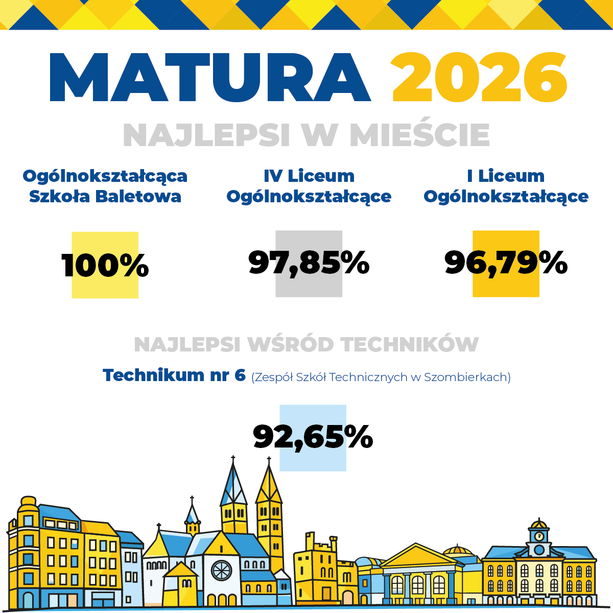Grafika informacyjna dotycząca wyników matur