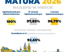 przejdź do aktualności: Bytomscy maturzyści poznali wyniki egzaminów