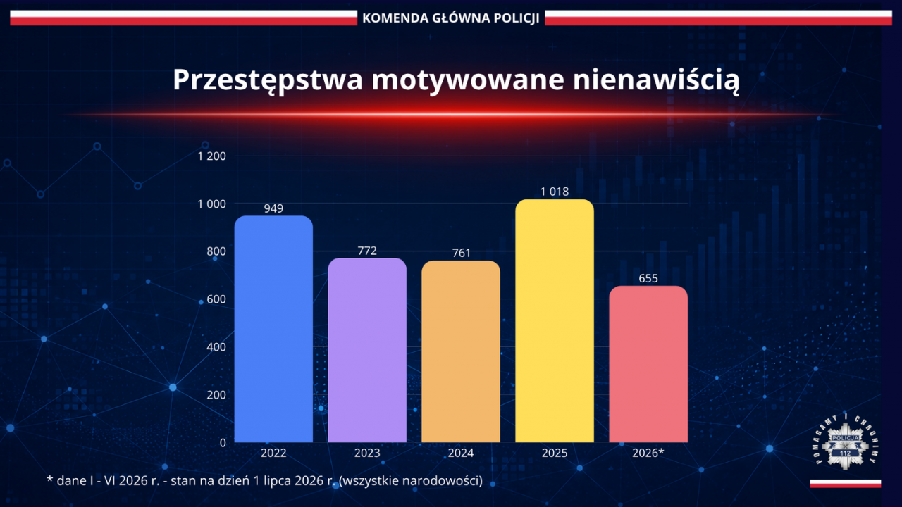 Przestępstwa motywowane uprzedzeniami. Od 2026 roku obowiązują nowe zasady liczenia danych