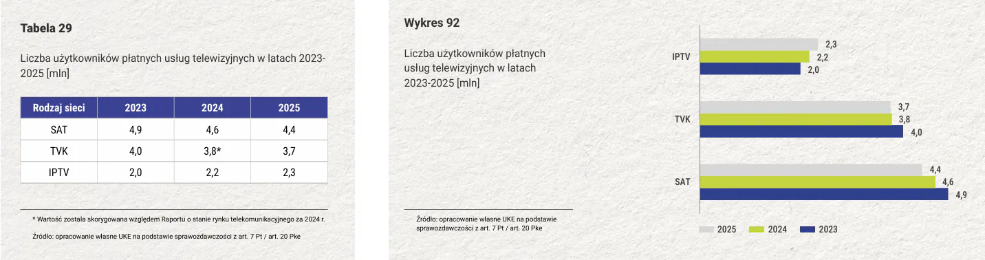 Liczba użytkowników poszczególnych usług