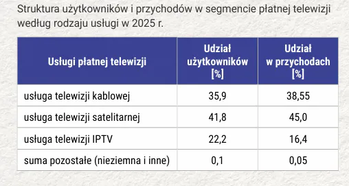 Struktura przychodów
