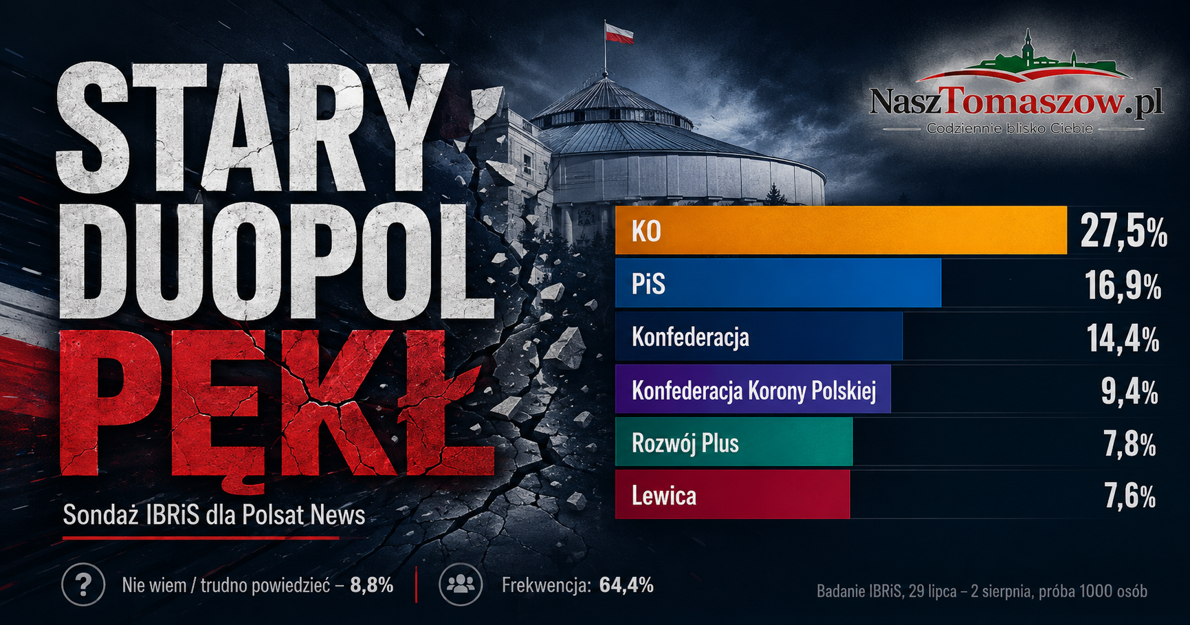 Stary duopol pękł. PiS ma 16,9 proc., ale jego wyborcy nie idą do KO