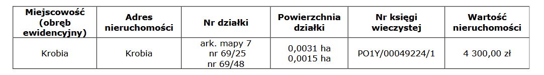 Zdjęcie przedstawia dane działki