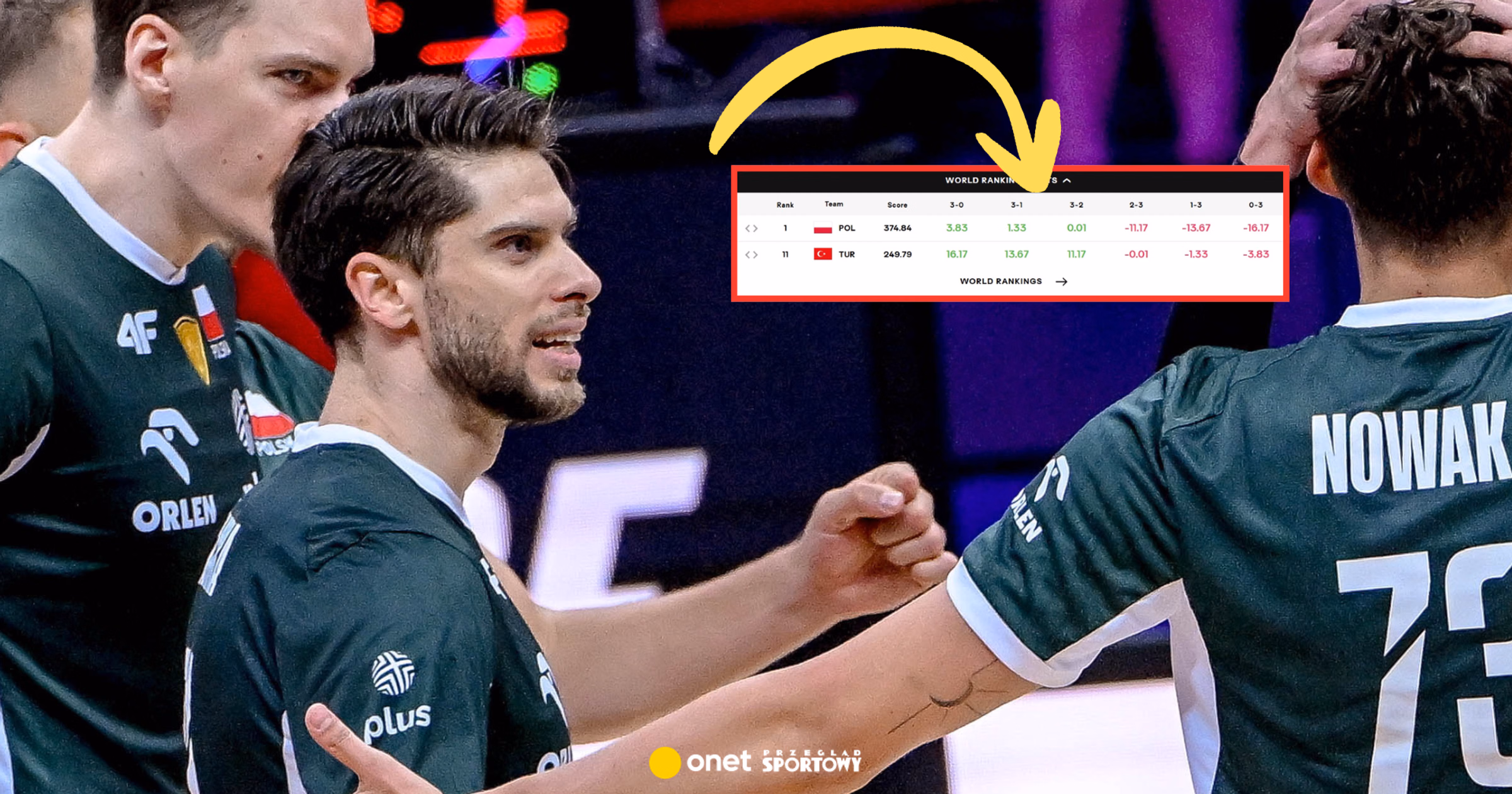 Polacy wykorzystali wpadkę giganta. Tak wygląda ranking FIVB