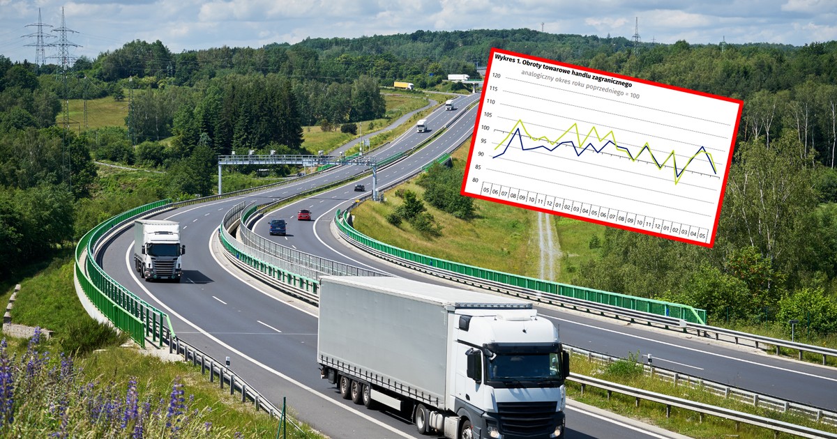 Polski handel zagraniczny z deficytem po maju 2026. Na tym krajach wyszliśmy na plus